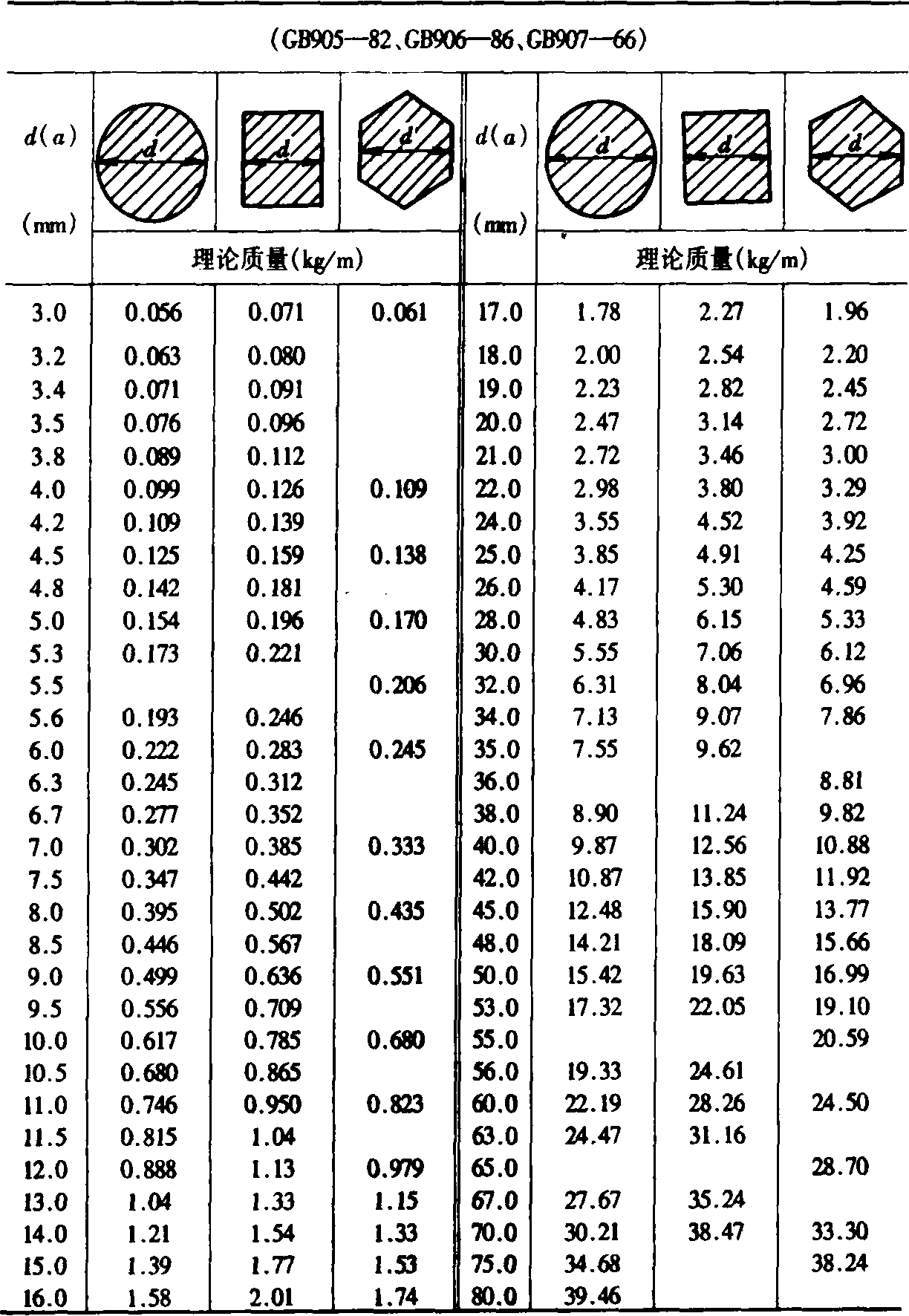 3-2-4 圆钢、方钢与六角钢